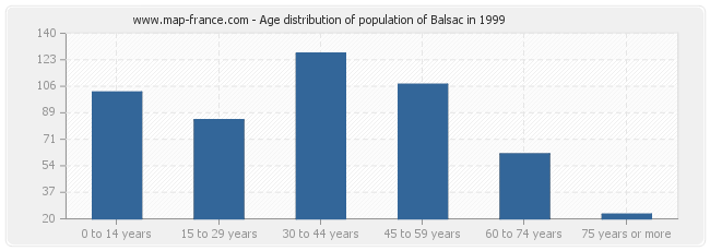 Age distribution of population of Balsac in 1999