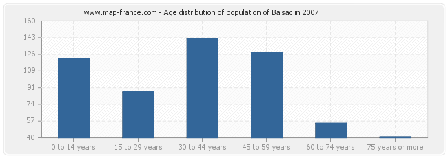 Age distribution of population of Balsac in 2007
