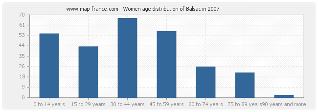 Women age distribution of Balsac in 2007