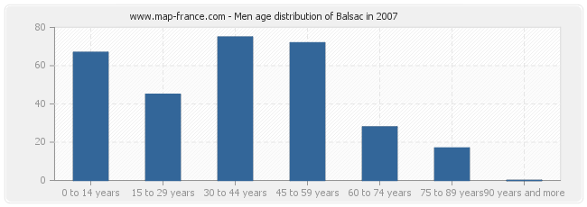 Men age distribution of Balsac in 2007