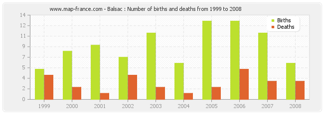 Balsac : Number of births and deaths from 1999 to 2008