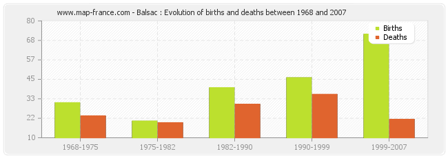 Balsac : Evolution of births and deaths between 1968 and 2007