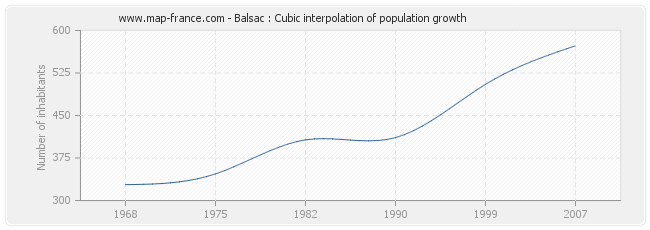 Balsac : Cubic interpolation of population growth