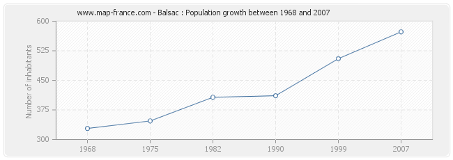 Population Balsac