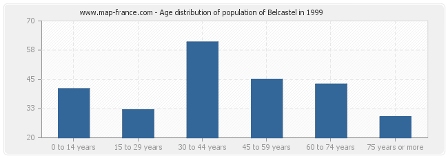 Age distribution of population of Belcastel in 1999