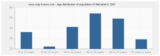 Age distribution of population of Belcastel in 2007