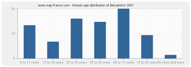 Women age distribution of Belcastel in 2007