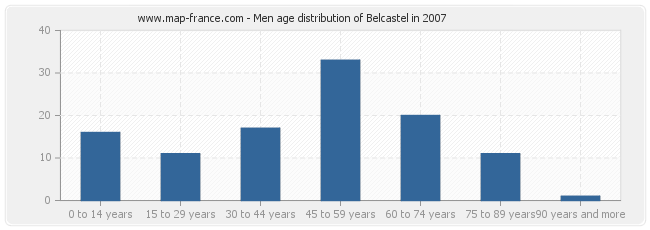 Men age distribution of Belcastel in 2007