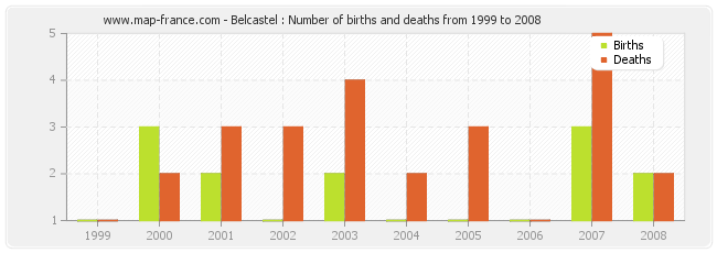 Belcastel : Number of births and deaths from 1999 to 2008