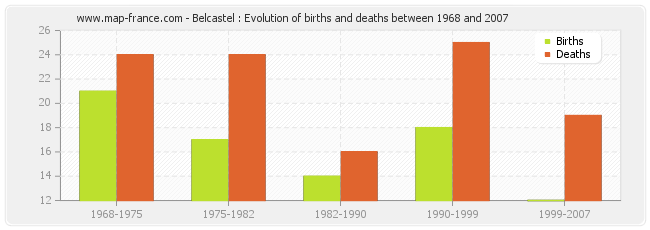 Belcastel : Evolution of births and deaths between 1968 and 2007