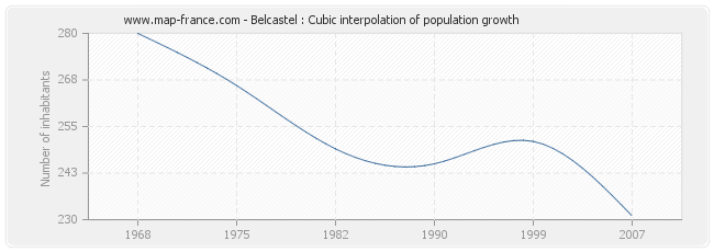 Belcastel : Cubic interpolation of population growth