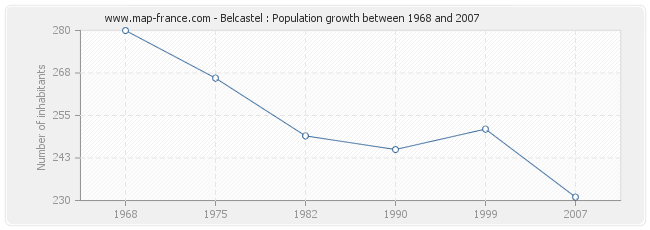 Population Belcastel