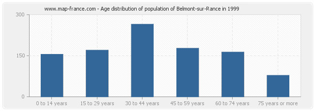 Age distribution of population of Belmont-sur-Rance in 1999