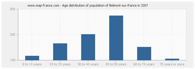 Age distribution of population of Belmont-sur-Rance in 2007