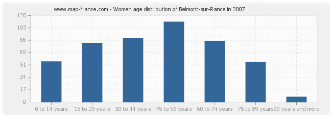Women age distribution of Belmont-sur-Rance in 2007