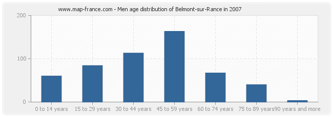 Men age distribution of Belmont-sur-Rance in 2007