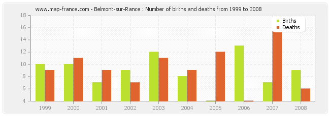 Belmont-sur-Rance : Number of births and deaths from 1999 to 2008