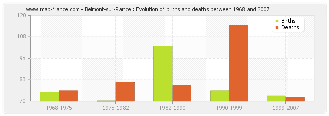 Belmont-sur-Rance : Evolution of births and deaths between 1968 and 2007