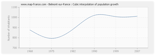 Belmont-sur-Rance : Cubic interpolation of population growth