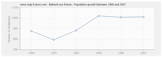 Population Belmont-sur-Rance