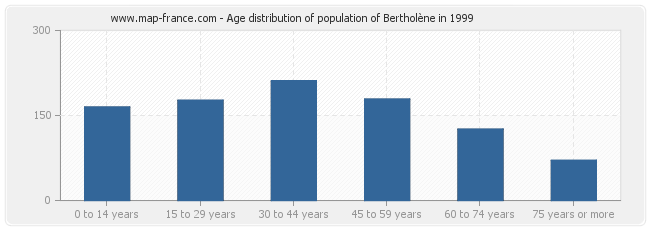 Age distribution of population of Bertholène in 1999