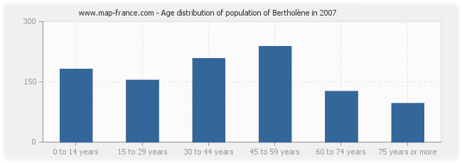 Age distribution of population of Bertholène in 2007
