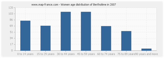 Women age distribution of Bertholène in 2007