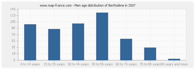 Men age distribution of Bertholène in 2007