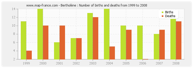 Bertholène : Number of births and deaths from 1999 to 2008