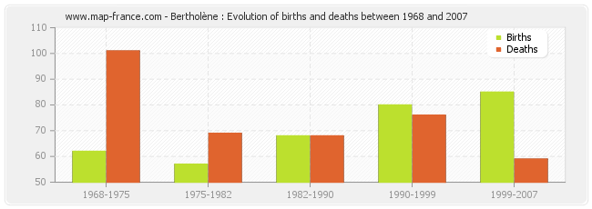 Bertholène : Evolution of births and deaths between 1968 and 2007