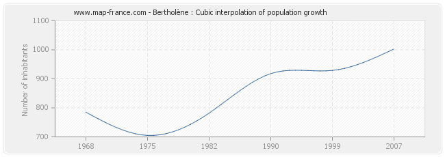 Bertholène : Cubic interpolation of population growth