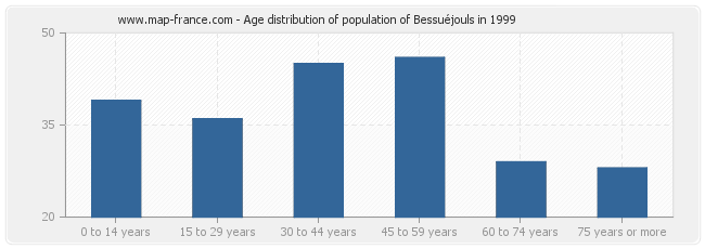 Age distribution of population of Bessuéjouls in 1999