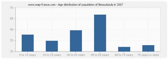 Age distribution of population of Bessuéjouls in 2007
