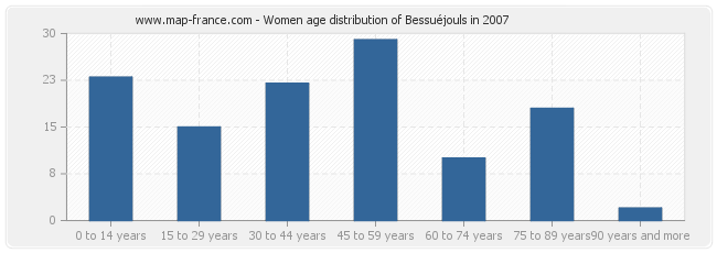Women age distribution of Bessuéjouls in 2007