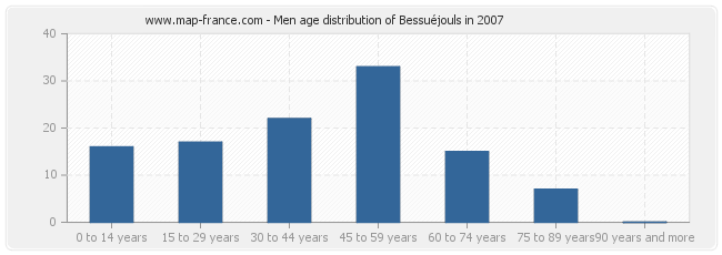 Men age distribution of Bessuéjouls in 2007