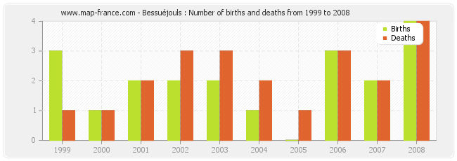 Bessuéjouls : Number of births and deaths from 1999 to 2008