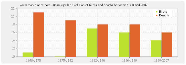 Bessuéjouls : Evolution of births and deaths between 1968 and 2007