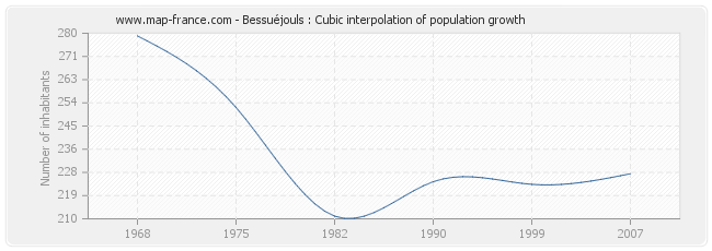Bessuéjouls : Cubic interpolation of population growth