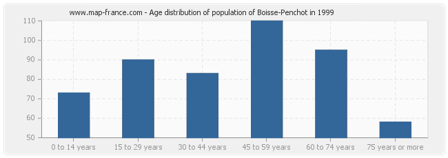 Age distribution of population of Boisse-Penchot in 1999