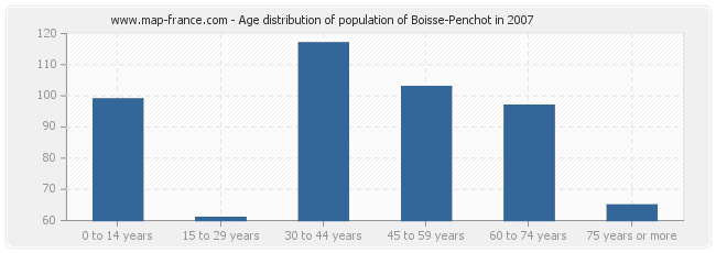 Age distribution of population of Boisse-Penchot in 2007