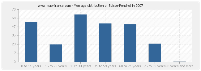 Men age distribution of Boisse-Penchot in 2007