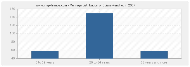 Men age distribution of Boisse-Penchot in 2007