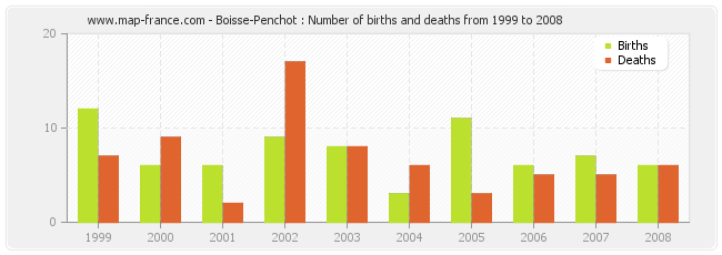 Boisse-Penchot : Number of births and deaths from 1999 to 2008
