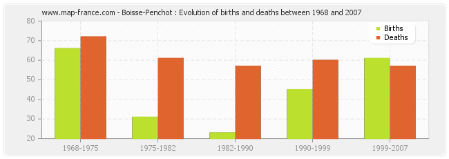 Boisse-Penchot : Evolution of births and deaths between 1968 and 2007