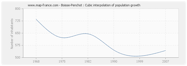 Boisse-Penchot : Cubic interpolation of population growth