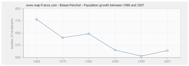 Population Boisse-Penchot