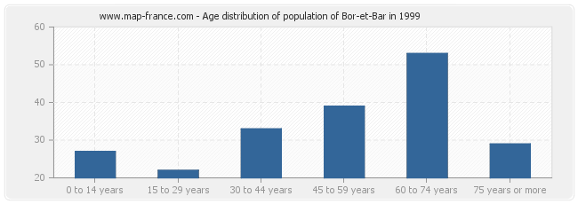 Age distribution of population of Bor-et-Bar in 1999