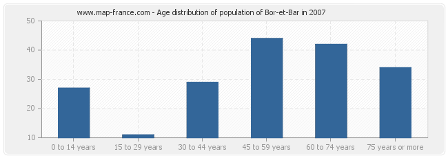 Age distribution of population of Bor-et-Bar in 2007