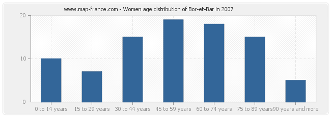 Women age distribution of Bor-et-Bar in 2007