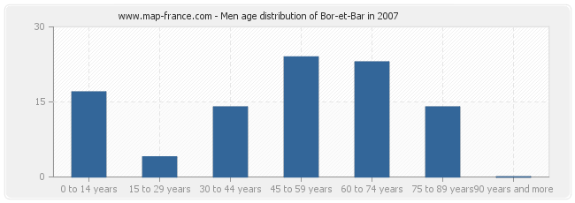 Men age distribution of Bor-et-Bar in 2007
